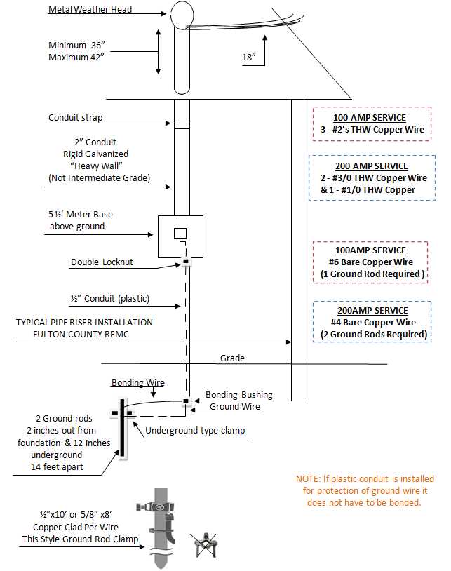 100 amp service wiring diagram