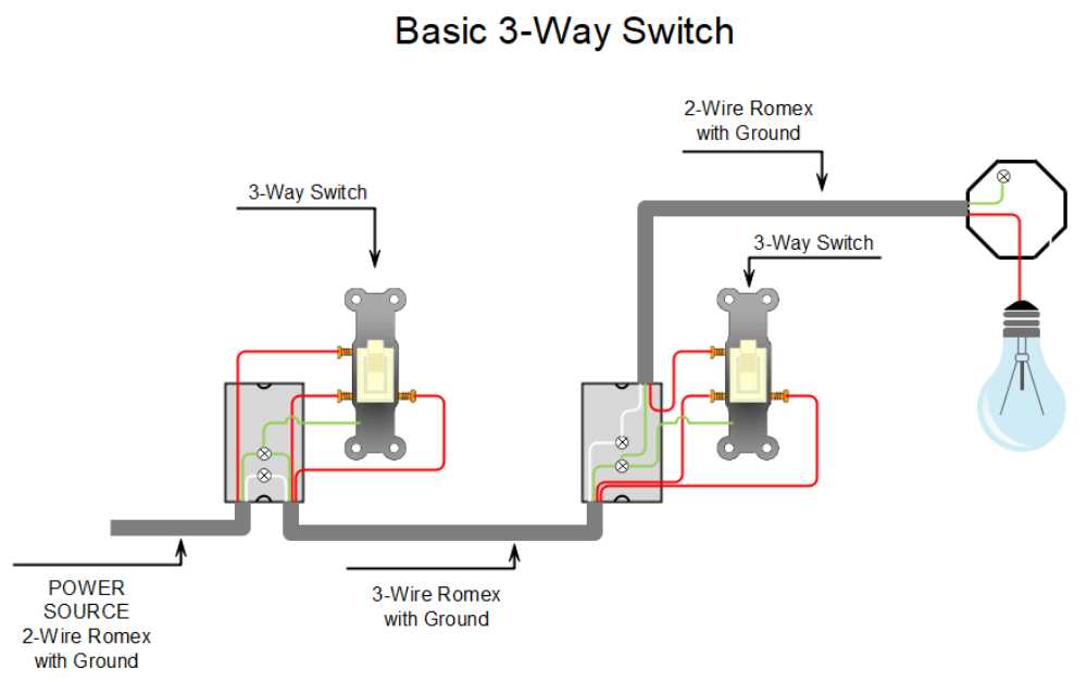 3 way switch wiring diagram power at light