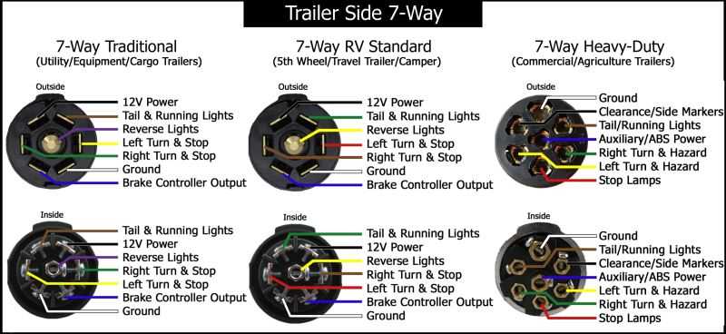 7 way semi trailer plug wiring diagram with abs